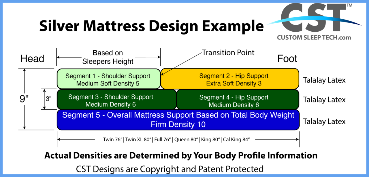 Talalay Latex Mattresses